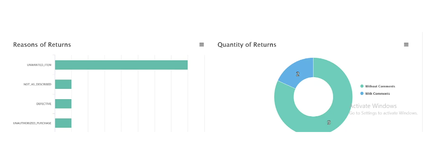 Reasons Of Return