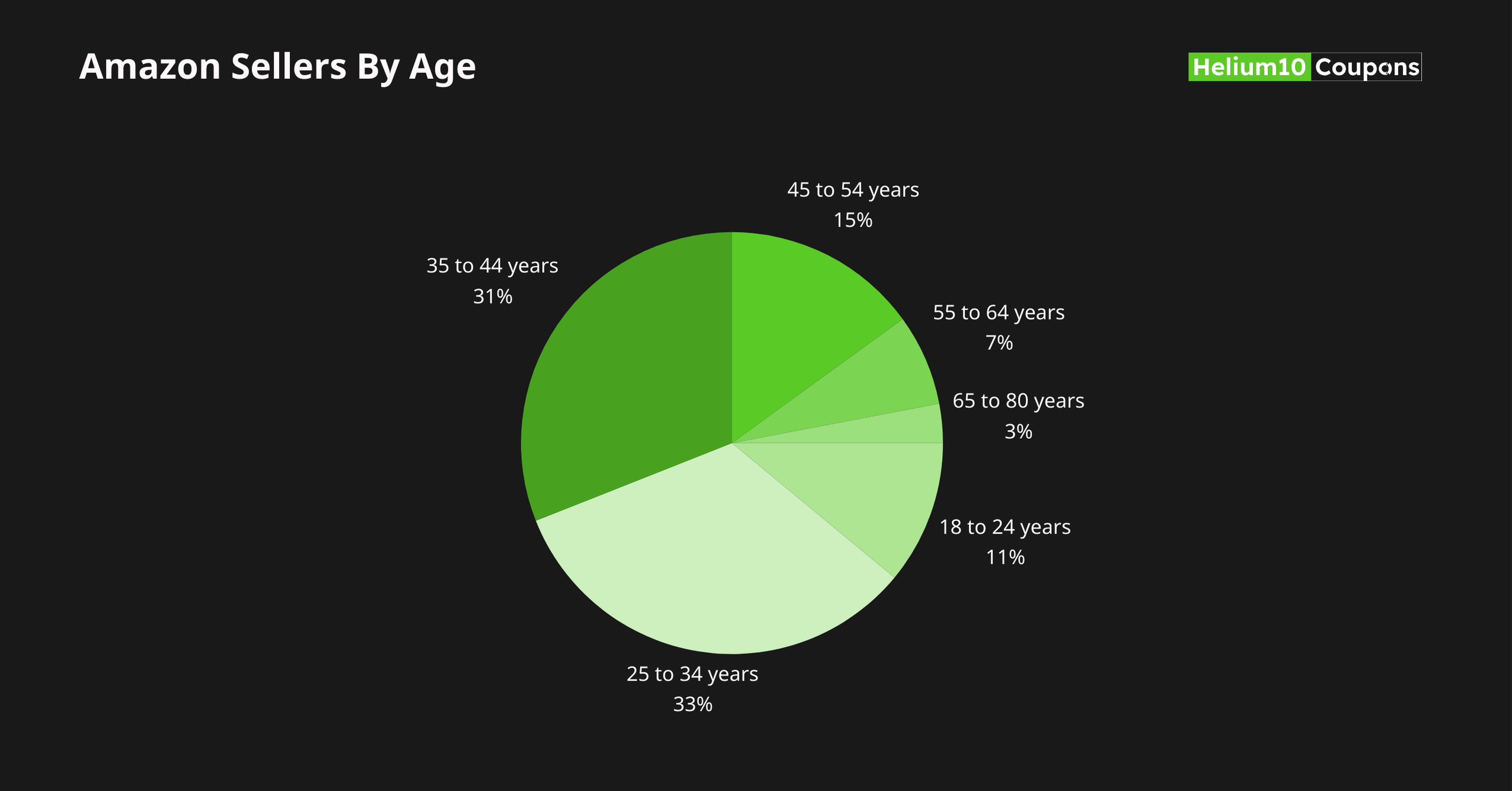 Amazon Sellers By Age Group