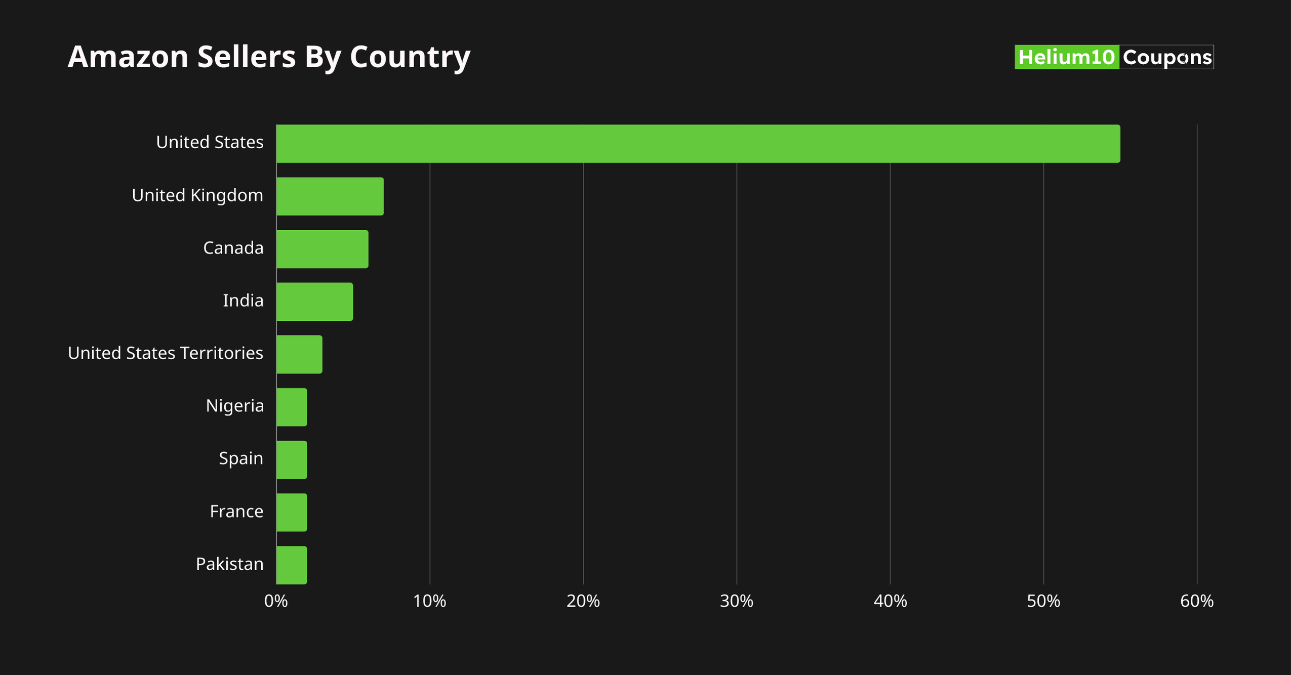 Amazon Sellers By Country