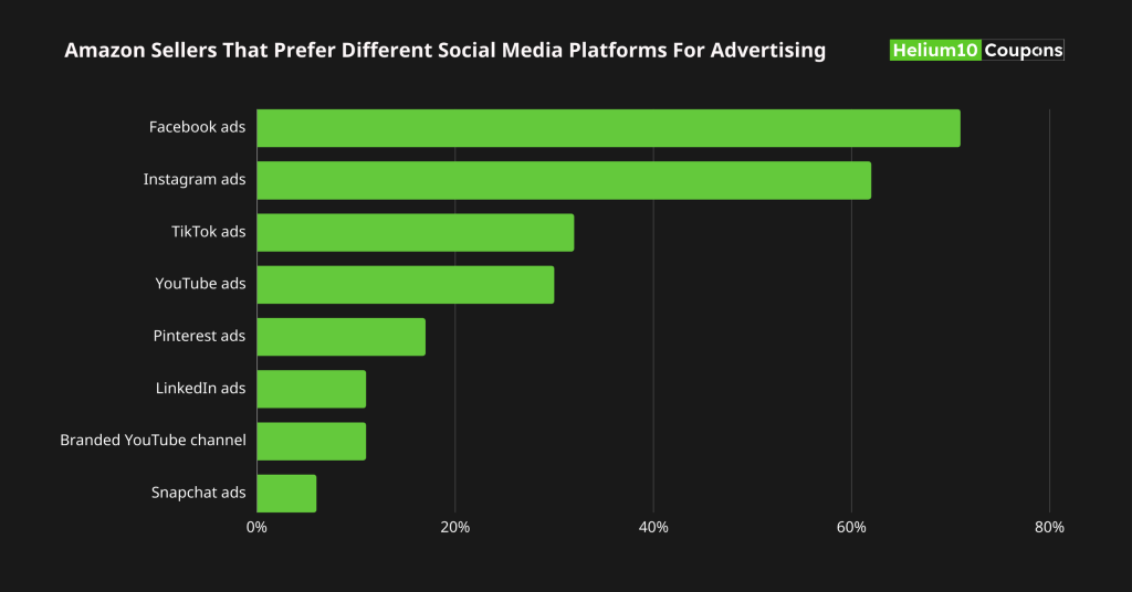 Amazon Sellers That Prefer Different Social Media Platforms For Advertising